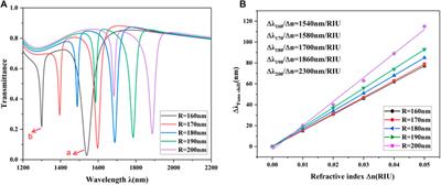 Nanometer refractive index sensor based on water droplet cavity structure with rectangular short rod